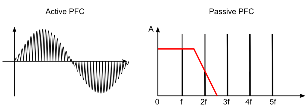 Active PFC in DCM Mode, Output Current Waveform (Left) and Passive PFC Filter Frequency Response (Right)