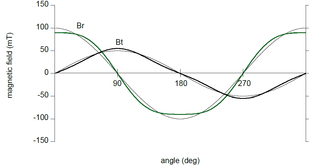 Figure 10 Third harmonic distortion of the radial and tangential field components