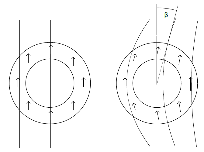 図11 左:理想的な磁化　右: 磁化装置の不完全なセンタリングによる不均一性。$\beta$は、純粋に放射状のフィールド角度シフトです。