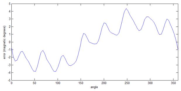 図14: 理想的でない回転子磁石を磁気度で表したためのr=2.5mmの誤差曲線 (絶対角度誤差 (すなわち:機械的な度) は4倍小さい)