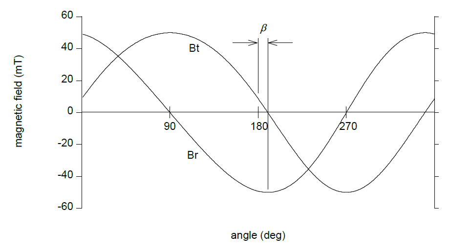  図12 不完全に磁化されたリングの周囲で測定された半径方向および接線方向の磁場