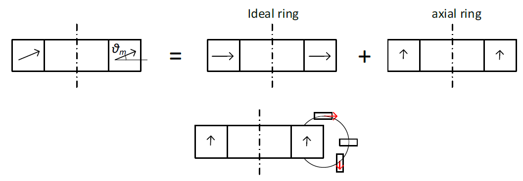 Figure 14 Top: the tilt can be decomposed into an ideal diametrical magnetization and an axial perturbation. Bottom: the axial perturbation affects the ortho and top-ring configurations.
