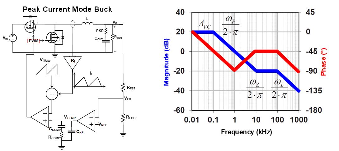 Figure 1: PCM Buck Regulator Schematic and Bode Plot