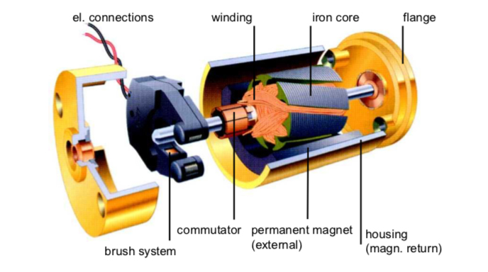 Brushless Vs Brushed Dc Motors When And Why To Choose One Over The Other Article Mps