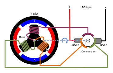 Brushless Vs Brushed Dc Motors: When And Why To Choose One Over The Other |  Article | Mps