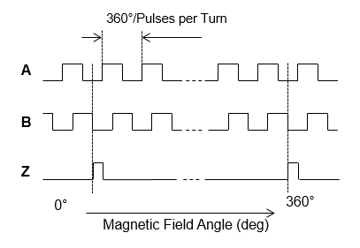 Figure 2: ABZ Quadrature Encoder Interface Outputs