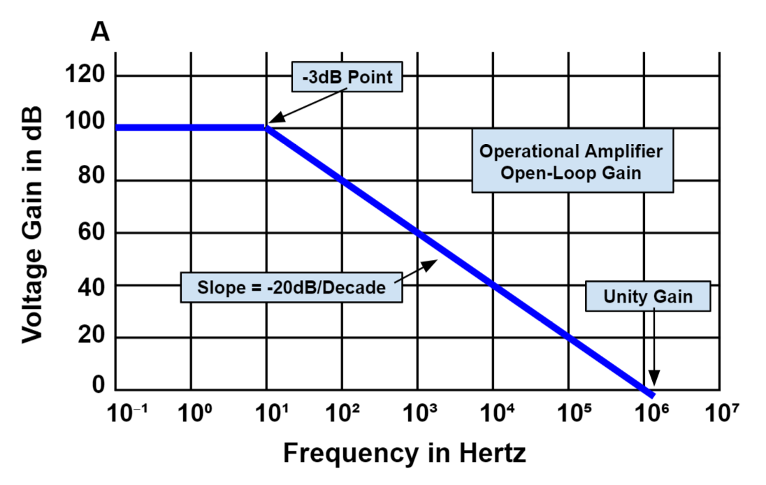 Figure 2: Operational Amplifier Open-Loop Frequency Response Curve 