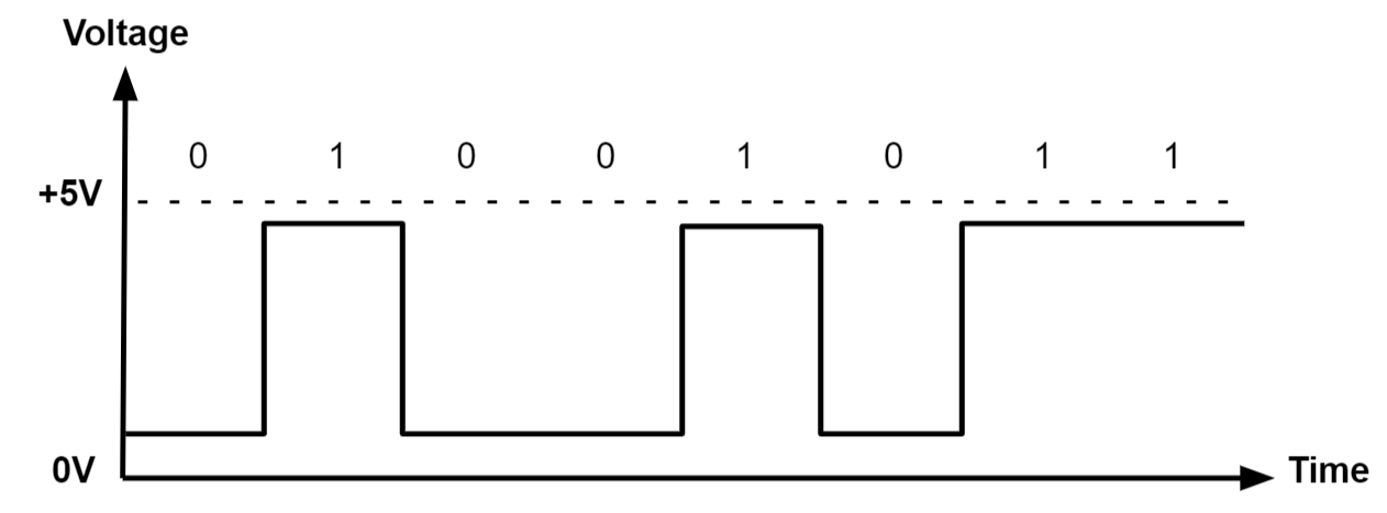 analog signals