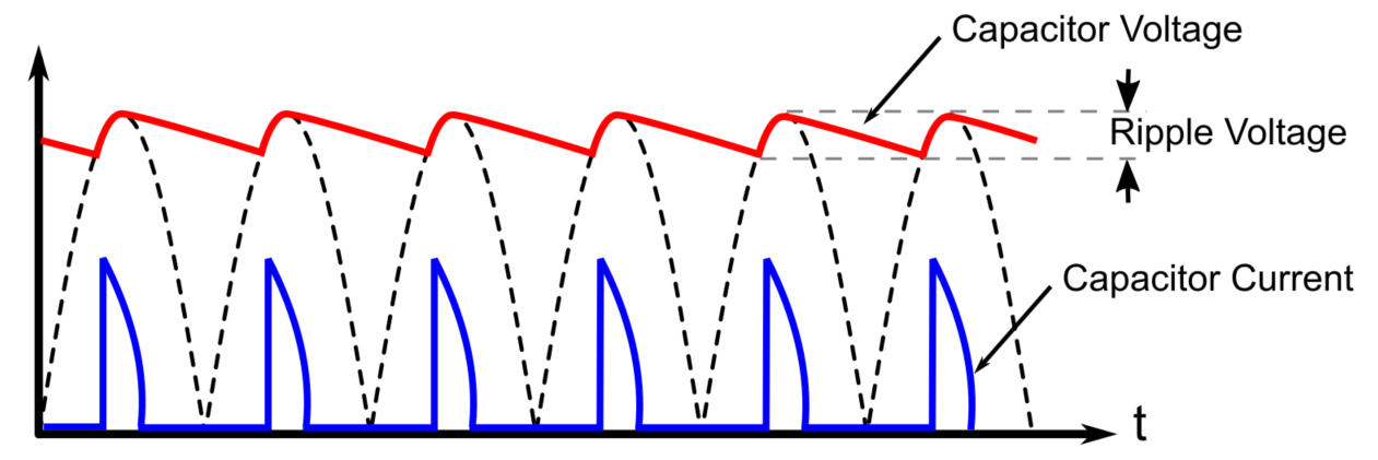 Voltage and Current Waveforms at the Rectifier Output