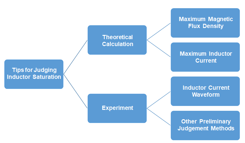 Figure 3: Methods to Determine Inductor Saturation Figure 3: Methods to Determine Inductor Saturation