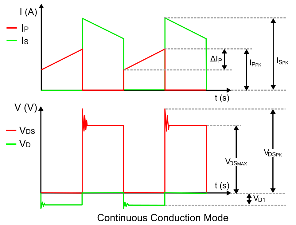 What is CCM vs DCM?