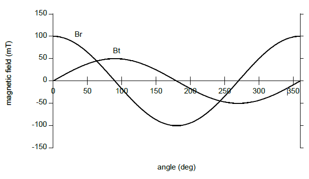 Figure 2 Radial and tangential components of the magnetic field along a circular trajectory around the ring