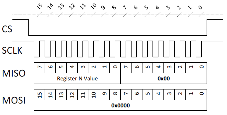 図5: シーケンスのSPI最後の連結フレームは0x0000値をセンサに送信する必要があります