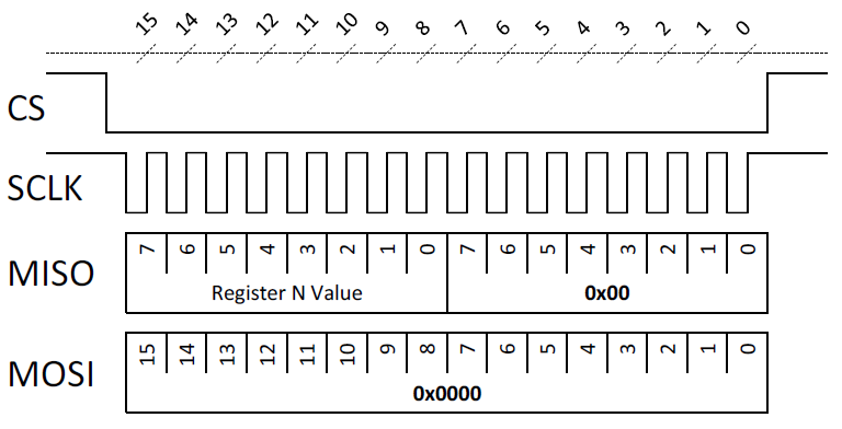 图5:SPI最后一帧序列必须发送0x0000值给传感器