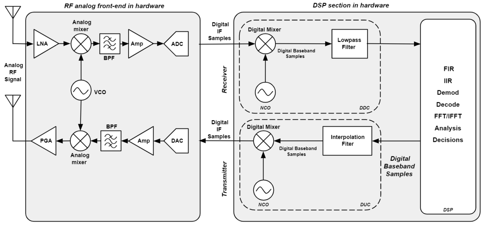 Analog And Digital Signals Examples