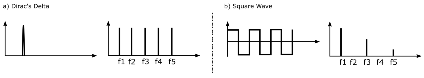 Harmonic Distribution of a Delta Function and a Square Wave