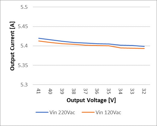 Output current