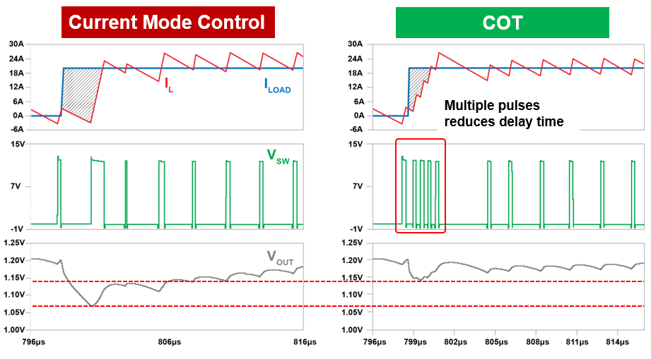 図7: 電流モード制御方式と比較した負荷ステップに対するCOT過渡応答