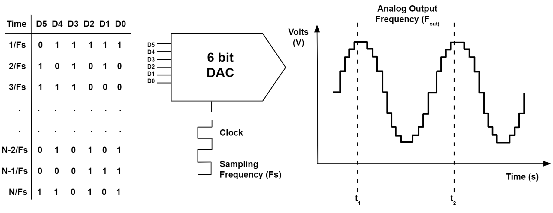 Analog And Digital Signals Examples