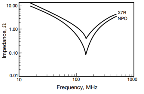 図7: 1000pF X7RキャップとNP0コンデンサのインピーダンス比較 (0603サイズ)