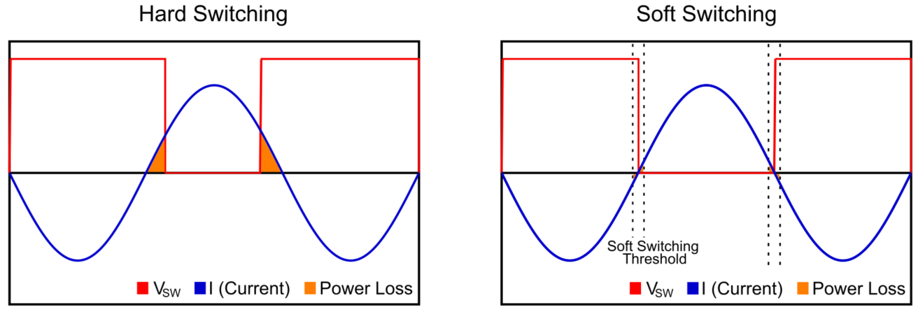 Hard Switching (Left) Vs. Soft Switching (Right) Losses