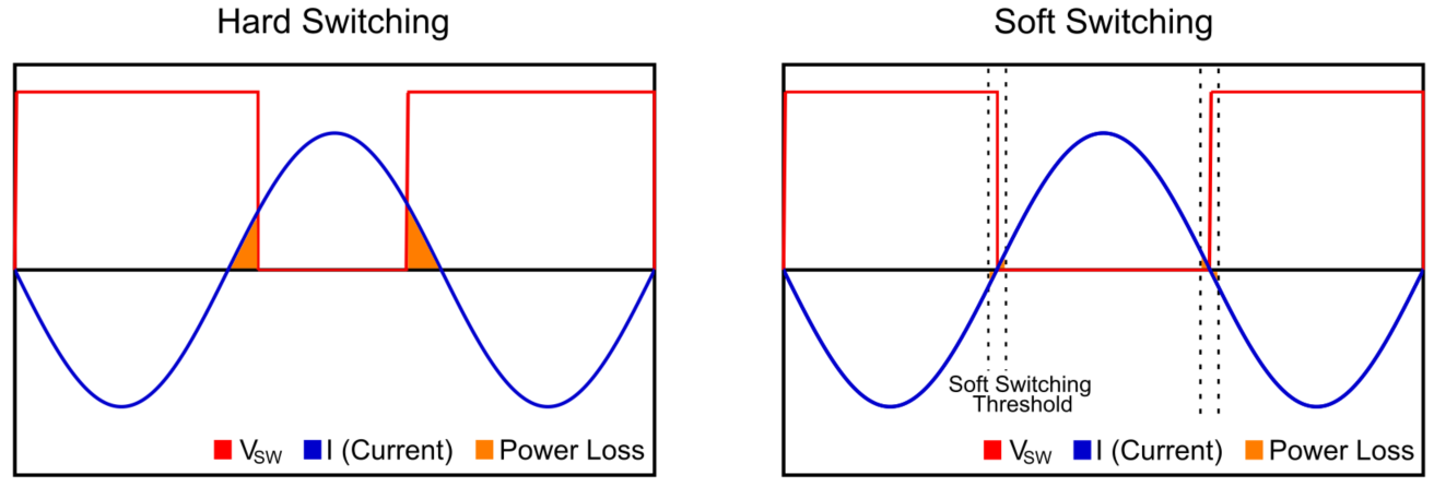 a) Output switched power vs control power, and control power vs time