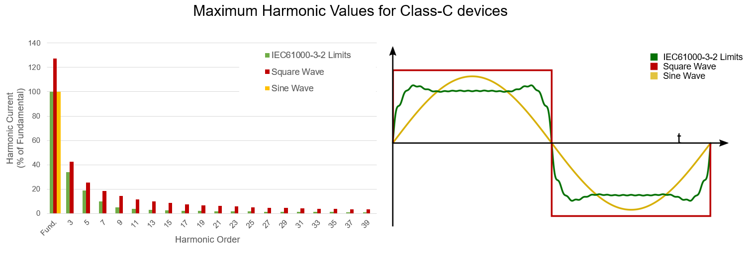 Maximum Harmonic Values for Class-C devices in the Frequency (Left) and Time (Right) Domains