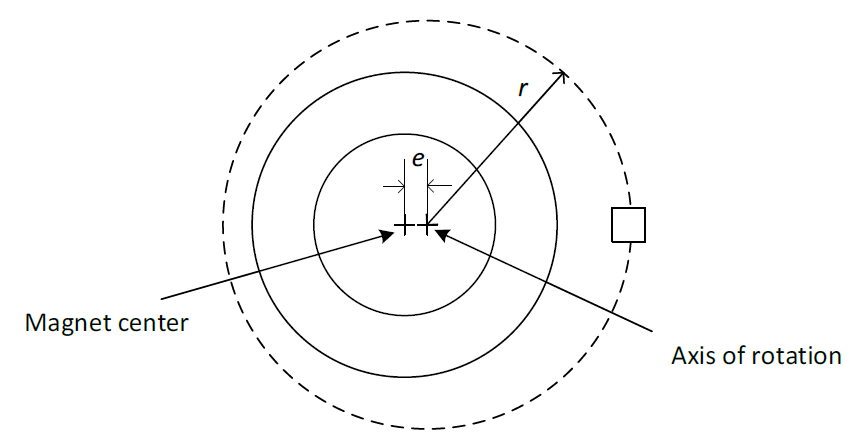 Figure 5 Eccentricity of the ring: the center is shifted by the distance $e$
