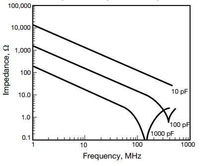 図8: 異なる値NP0コンデンサ (0603サイズ) のインピーダンス変更