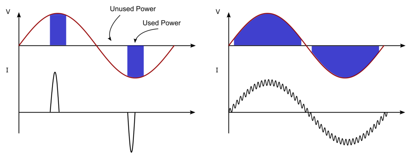 Low PF Power Transmission with No PFC (Left) and Power Transmission with Corrected Power Factor and PFC (Right)