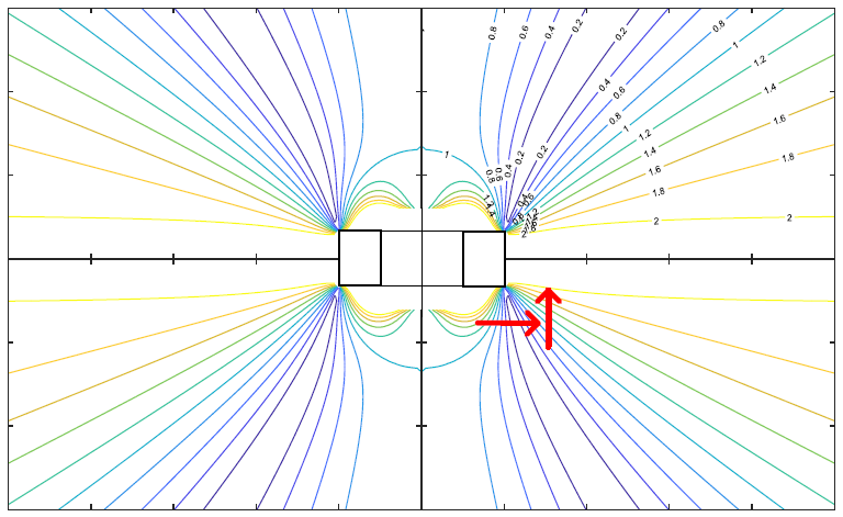 図6 典型的なマグネットリングのk値が等しい線。kの大きなグラデーションは赤い矢印で示されています