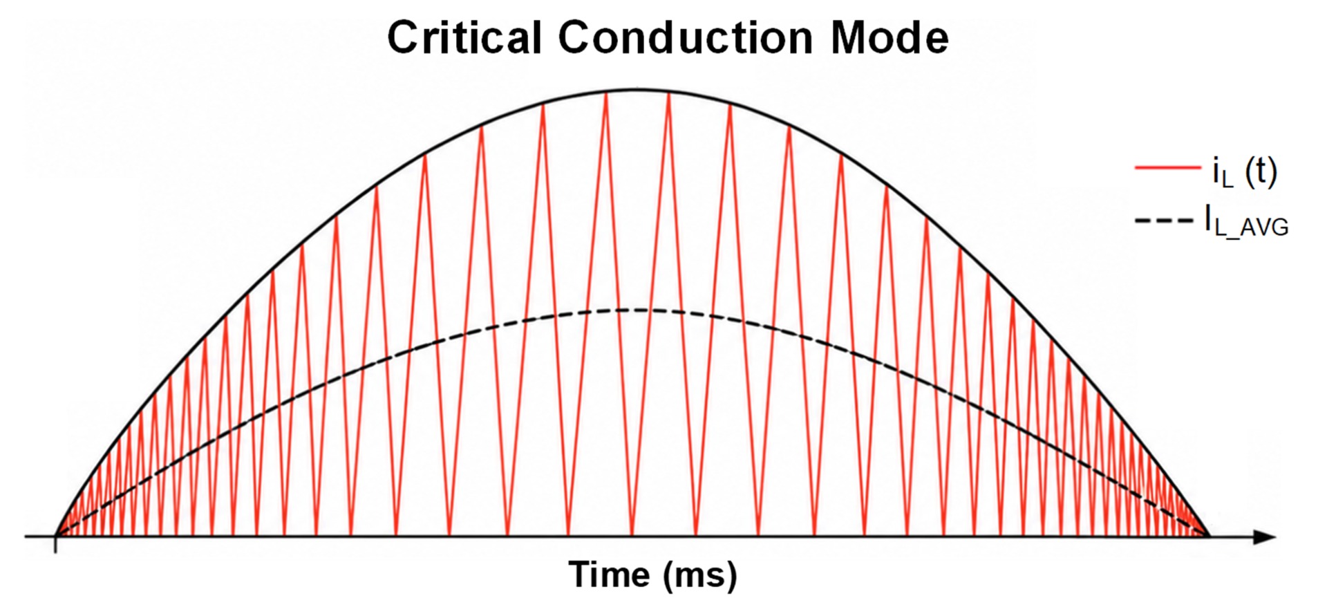 Figure 2: Inductor Current in CrM