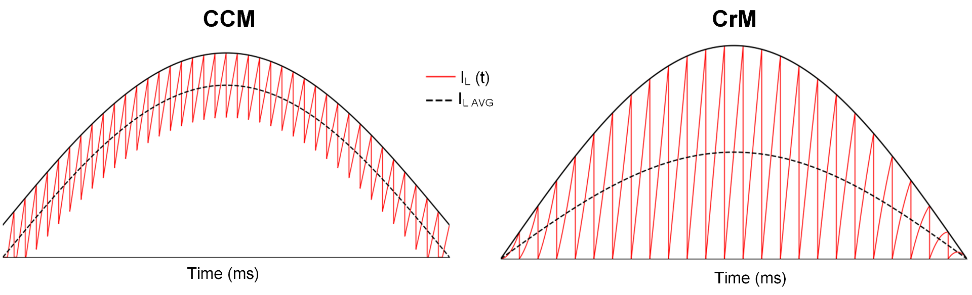Figure 2: PFC Boost Modes