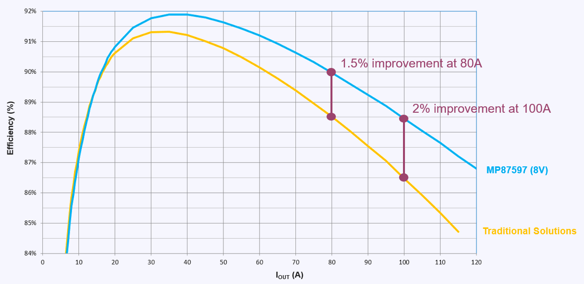 Figure 2: 16V vs. 8V Efficiency Comparison