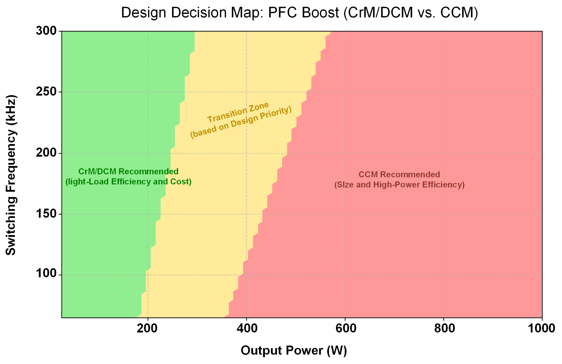 Figure 3: PFC Mode Design Decision Map (CrM/DCM vs. CCM)