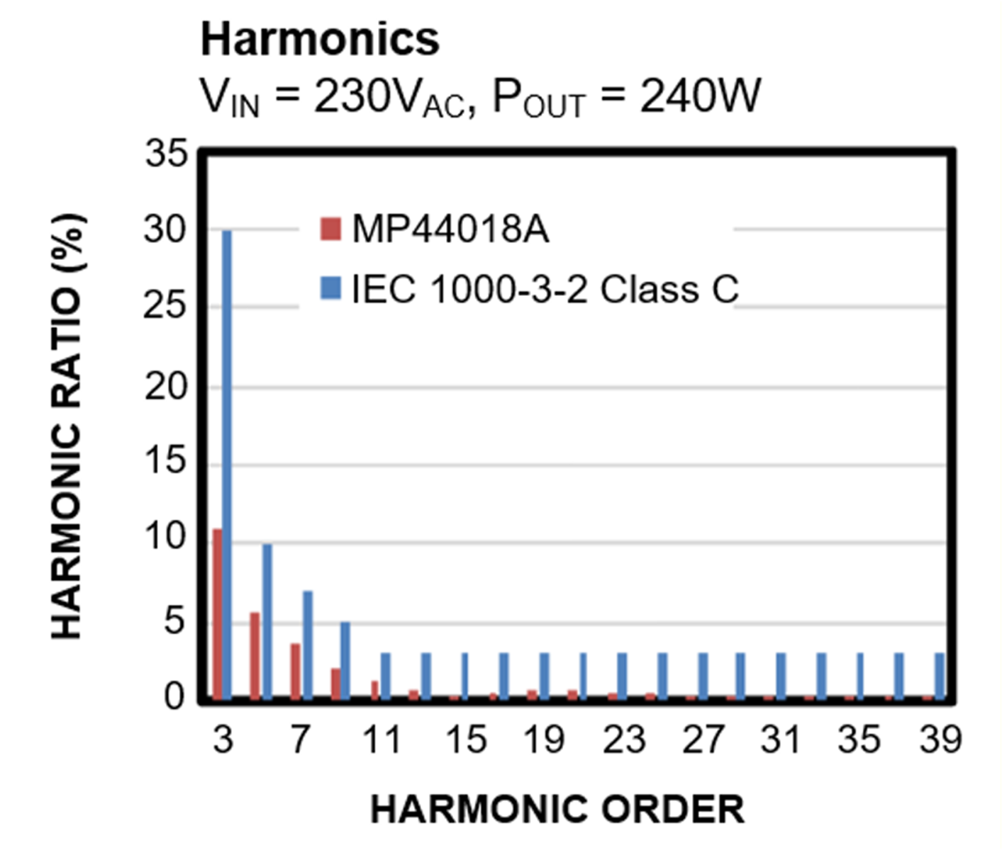 Figure 5: Harmonics Results Compared to IEC 1000-3-2 Class C