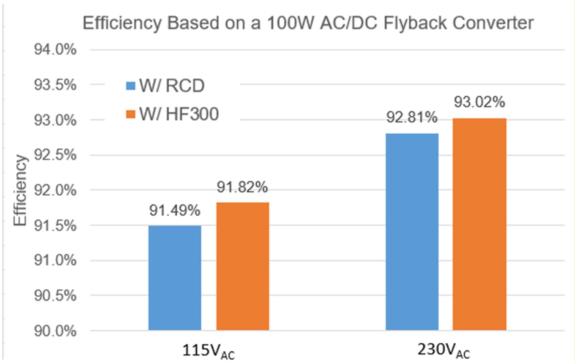 Figure 6: Experimental Results Comparing the Efficiency between an RCD Snubber and the HF300