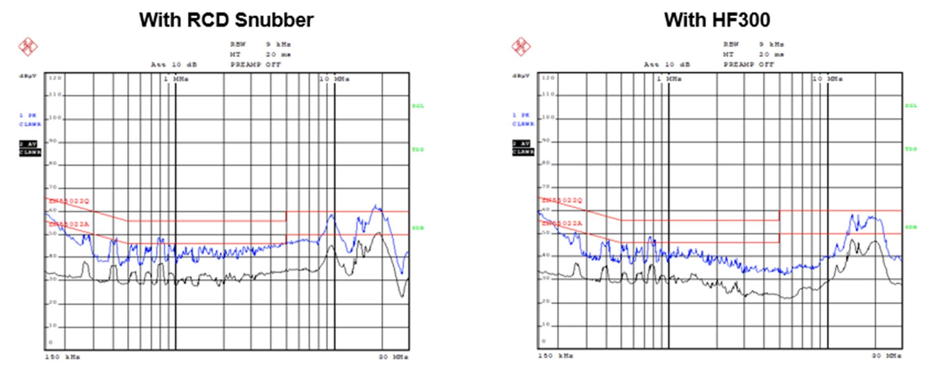 Figure 7: Experimental Results Comparing the EMI between an RCD Snubber and the HF300