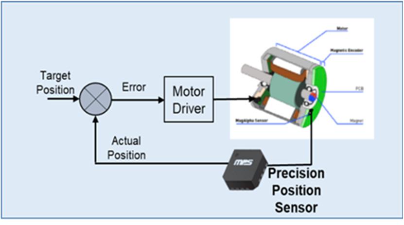 Figure 2: The MA600A Solution