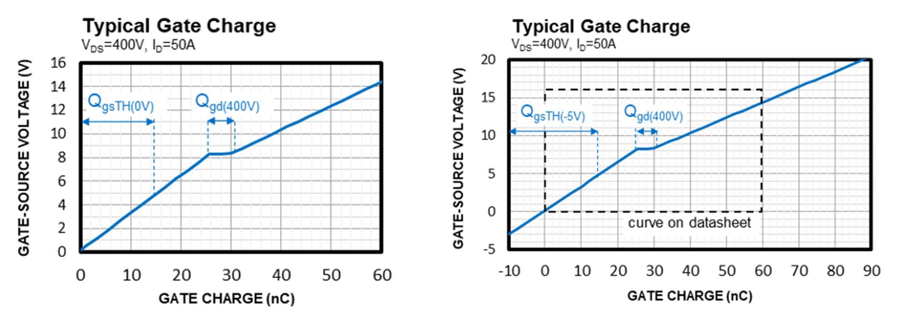 Figure 4: Gate Charge Curve from the Datasheet (Left) and the Extended Axis Values (Right)