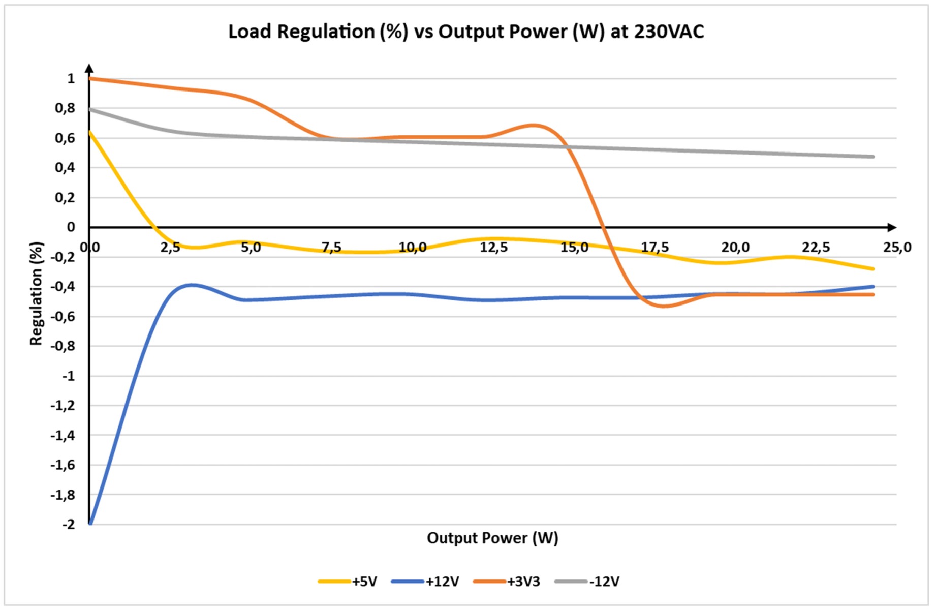 Figure 4: Regulation Results for Each Output at 230V<sub>AC</sub>