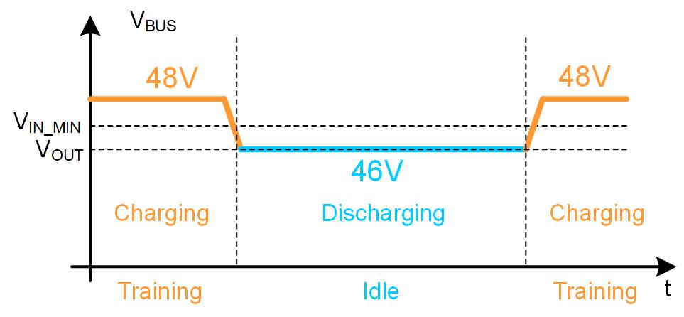 Figure 5: Charging/Discharging Transition