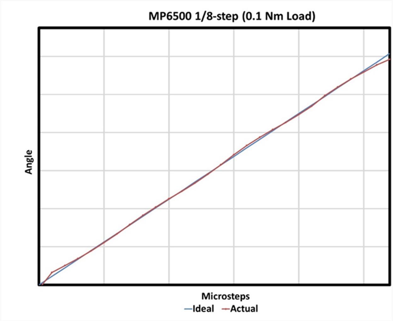 0.1Nmのトルクで1/8ステップを使用するMP6500