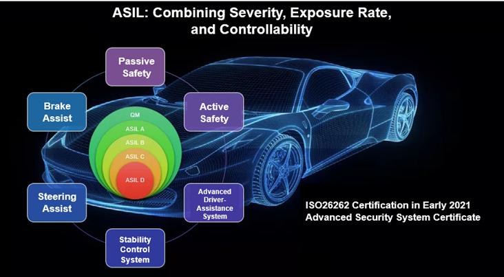 Automotive Brakes, Safety, and Control Systems