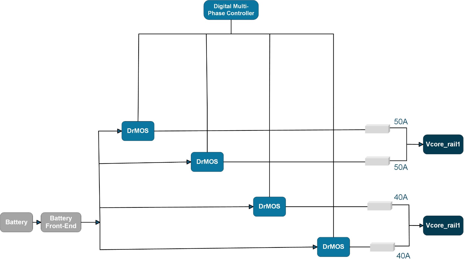 Figure 2: Digital PWM Controllers and Monolithic DrMOS