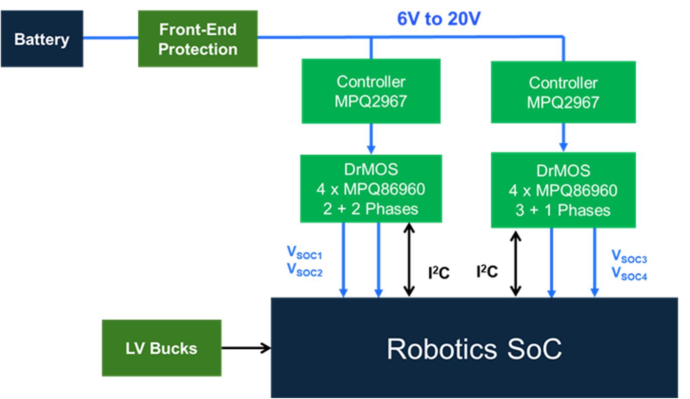 Figure 3: Example of a Robotic SoC Power Tree