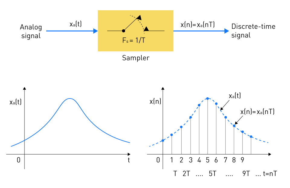 PDF] Analog-to-Digital Compression: A New Paradigm for Converting Signals  to Bits