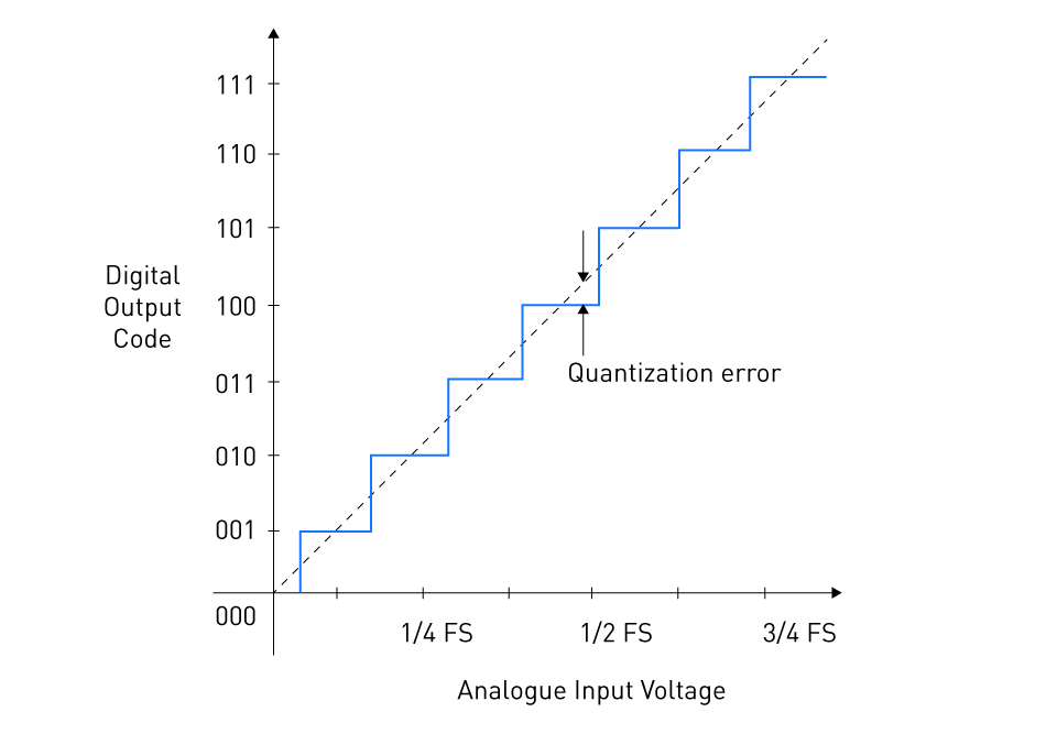 Fundamental Concepts: Sampling, Quantization, And Encoding