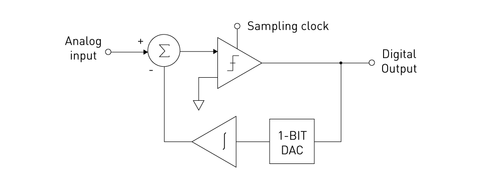 Delta-Sigma ADCs