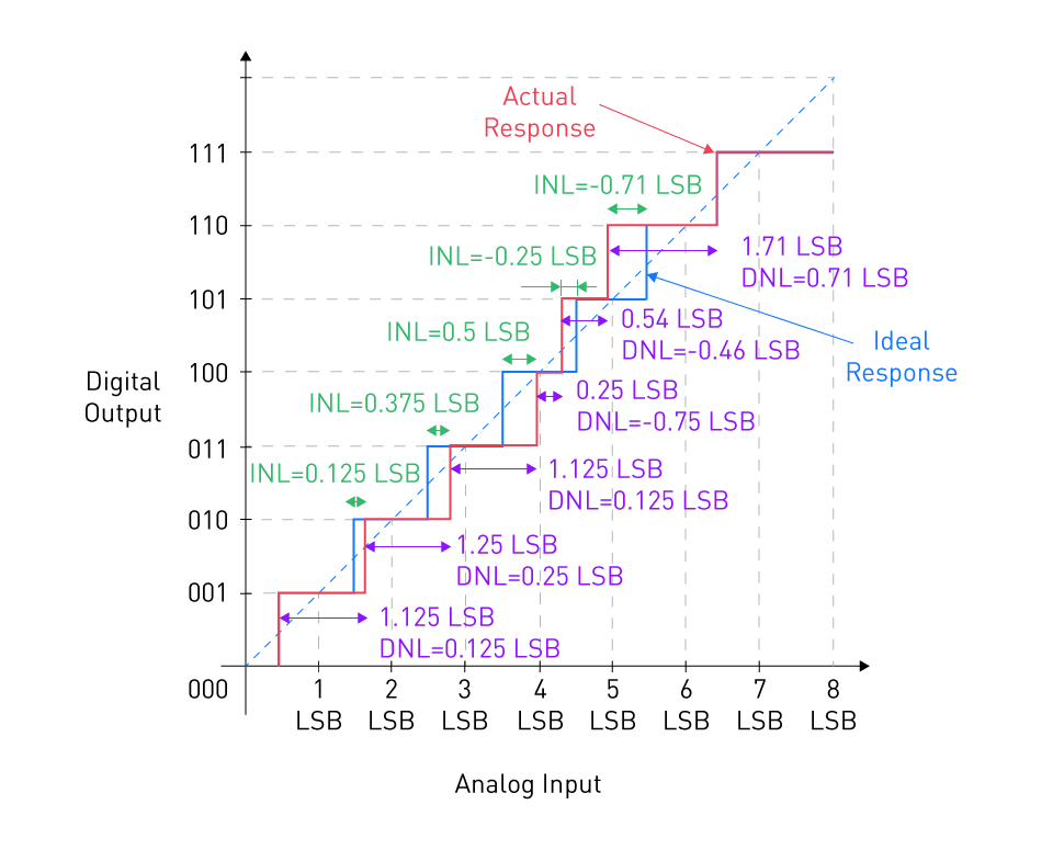 Sources of Errors in ADCs